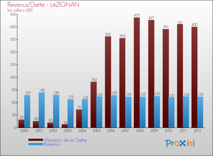Evolution comparée de la dette et des revenus pour la commune de LéZIGNAN de 2000 à 2012 Comparaison de la dette et des revenus pour LéZIGNAN de 2000 à 2012