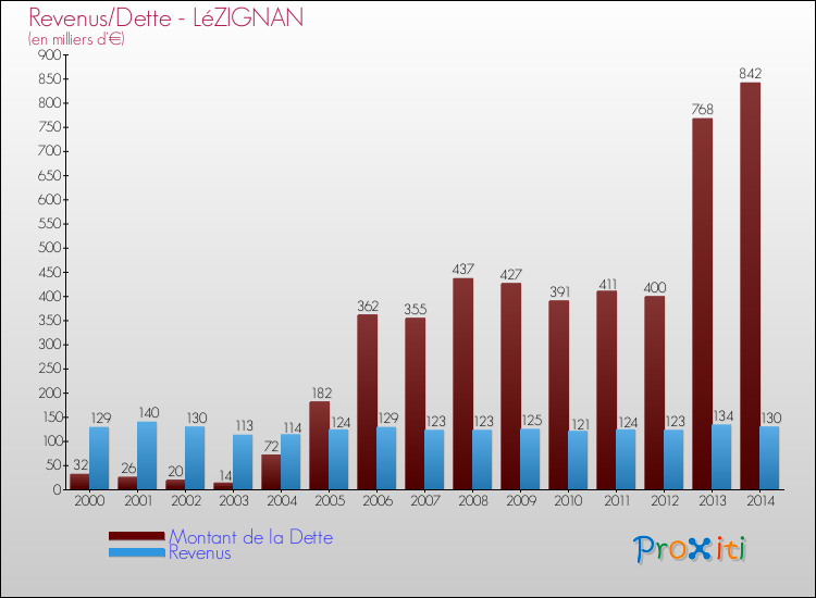 Evolution comparée de la dette et des revenus pour la commune de LéZIGNAN de 2000 à 2014 Comparaison de la dette et des revenus pour LéZIGNAN de 2000 à 2014
