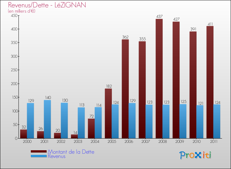 Evolution comparée de la dette et des revenus pour la commune de LéZIGNAN de 2000 à 2011 Comparaison de la dette et des revenus pour LéZIGNAN de 2000 à 2011