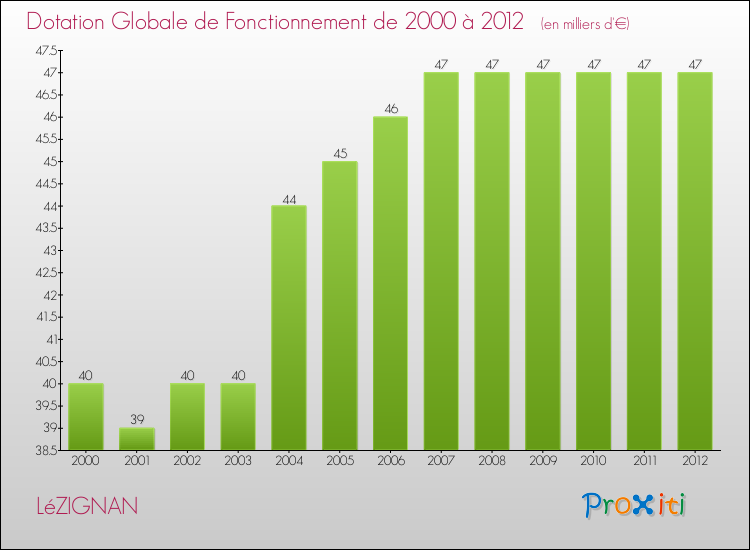 Evolution du montant de la Dotation Globale de Fonctionnement pour la commune de LéZIGNAN de 2000 à 2012 Evolution du montant de la Dotation Globale de Fonctionnement pour LéZIGNAN de 2000 à 2012