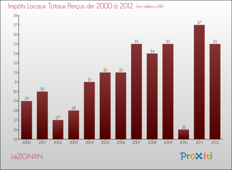 Evolution des Impôts Locaux pour la commune de LéZIGNAN de 2000 à 2012 Evolution des Impôts Locaux pour LéZIGNAN de 2000 à 2012