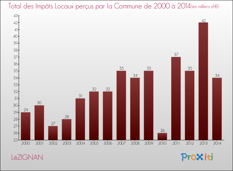 Evolution des Impôts Locaux pour la commune de LéZIGNAN de 2000 à 2014 Evolution des Impôts Locaux pour LéZIGNAN de 2000 à 2014
