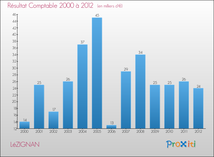 Evolution du résultat comptable pour la commune de LéZIGNAN de 2000 à 2012 Evolution du résultat comptable pour LéZIGNAN de 2000 à 2012