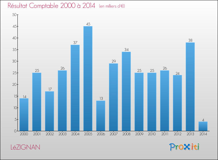 Evolution du résultat comptable pour la commune de LéZIGNAN de 2000 à 2014 Evolution du résultat comptable pour LéZIGNAN de 2000 à 2014