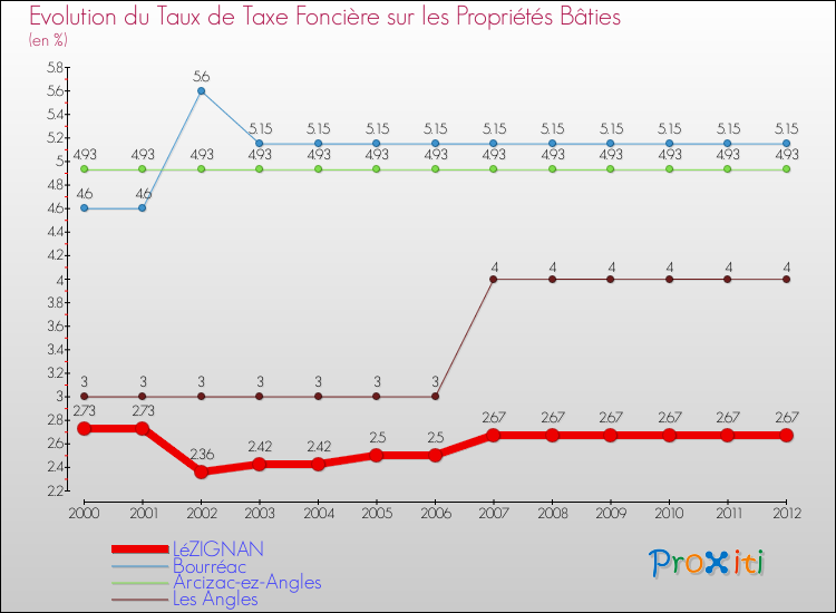 Evolution du taux de la taxe foncière sur le bati pour LéZIGNAN et les communes proches de 2000 à 2012 Comparaison des taux de taxe foncière sur le bati pour LéZIGNAN et les communes voisines de 2000 à 2012