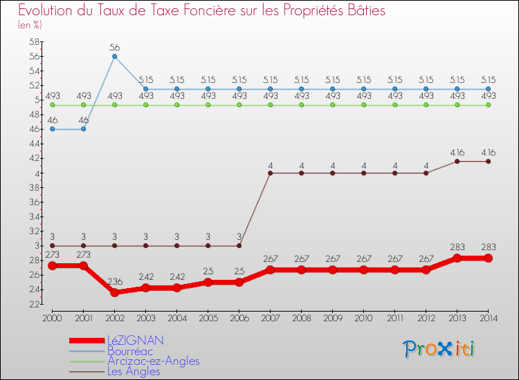 Evolution du taux de la taxe foncière sur le bati pour LéZIGNAN et les communes proches de 2000 à 2014 Comparaison des taux de taxe foncière sur le bati pour LéZIGNAN et les communes voisines de 2000 à 2014