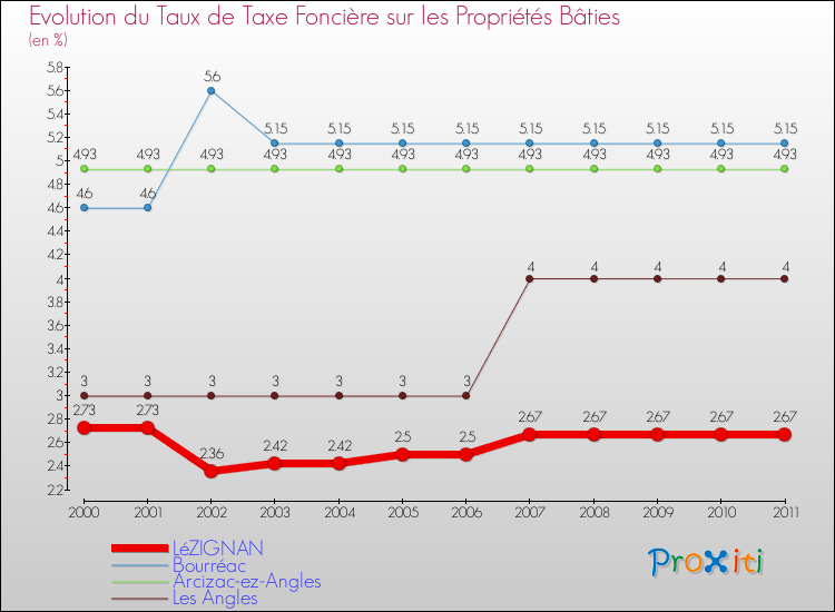 Evolution du taux de la taxe foncière sur le bati pour LéZIGNAN et les communes proches Comparaison des taux de taxe foncière sur le bati pour LéZIGNAN et les communes voisines
