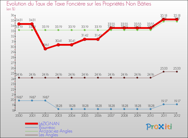 Evolution du taux de la taxe foncière sur les immeubles et terrains non batis pour LéZIGNAN et les communes proches de 2000 à 2012 Comparaison des taux de la taxe foncière sur les immeubles et terrains non batis pour LéZIGNAN et les communes voisines de 2000 à 2012