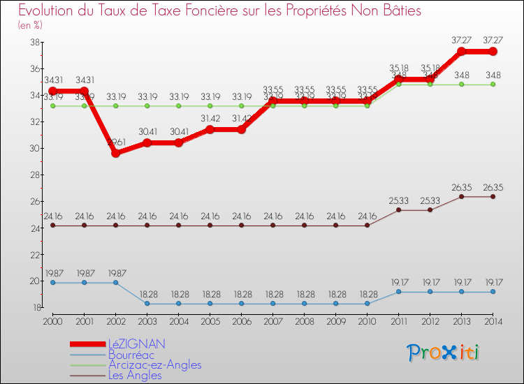 Evolution du taux de la taxe foncière sur les immeubles et terrains non batis pour LéZIGNAN et les communes proches de 2000 à 2014 Comparaison des taux de la taxe foncière sur les immeubles et terrains non batis pour LéZIGNAN et les communes voisines de 2000 à 2014