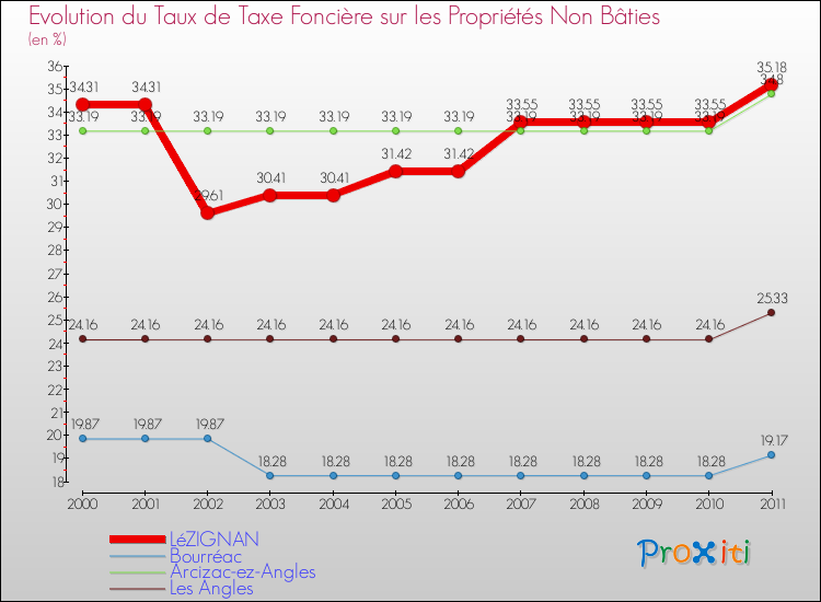 Evolution du taux de la taxe foncière sur les immeubles et terrains non batis pour LéZIGNAN et les communes proches Comparaison des taux de la taxe foncière sur les immeubles et terrains non batis pour LéZIGNAN et les communes voisines