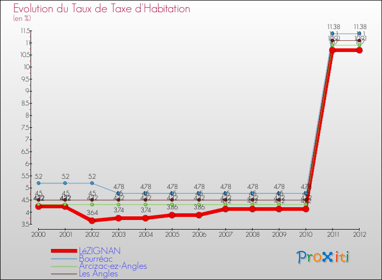 Evolution du taux de la taxe d'habitation pour LéZIGNAN et les communes proches Comparaison des taux de la taxe d'habitation pour LéZIGNAN et les communes voisines