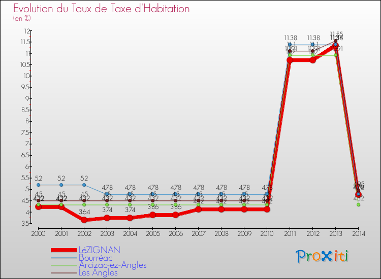 Evolution du taux de la taxe d'habitation pour LéZIGNAN et les communes proches de 2000 à 2014 Comparaison des taux de la taxe d'habitation pour LéZIGNAN et les communes voisines de 2000 à 2014