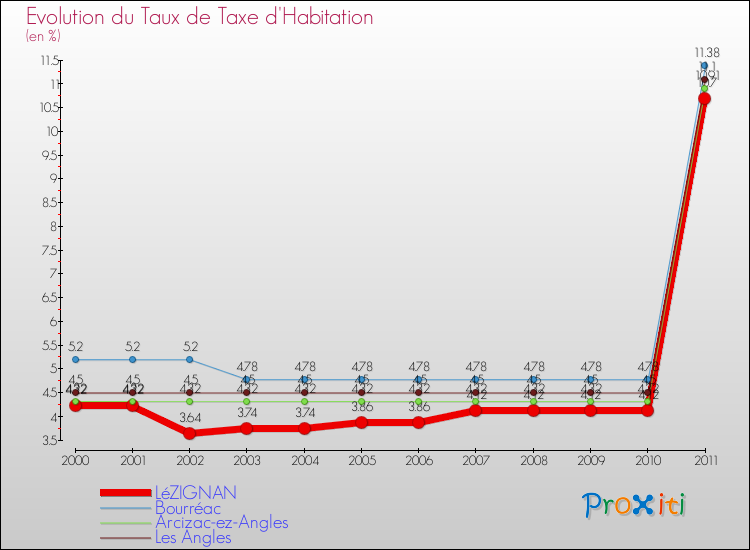 Evolution du taux de la taxe d'habitation pour LéZIGNAN et les communes proches Comparaison des taux de la taxe d'habitation pour LéZIGNAN et les communes voisines