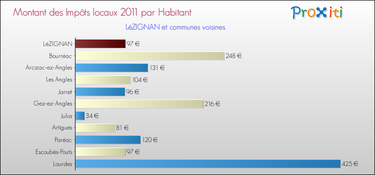 Montant des impôts locaux par Habitant pour LéZIGNAN et les communes proches Comparaison des impôts locaux par habitant pour LéZIGNAN et les communes voisines