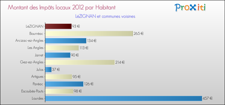 Montant des impôts locaux par Habitant pour LéZIGNAN et les communes proches Comparaison des impôts locaux par habitant pour LéZIGNAN et les communes voisines