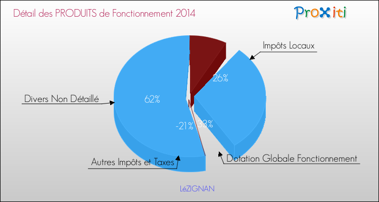 Décomposition du Budget de Fonctionnement 2014 de la commune de LéZIGNAN Budget de Fonctionnement 2014 pour la commune de LéZIGNAN