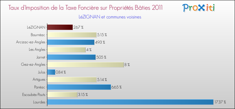 Taux d'imposition de la taxe foncière sur le bati 2011 pour LéZIGNAN et les communes proches Comparaison des taux d'imposition de la taxe foncière sur le bati 2011 pour LéZIGNAN et les communes voisines