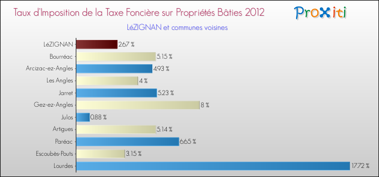Taux d'imposition de la taxe foncière sur le bati 2012 pour LéZIGNAN et les communes proches Comparaison des taux d'imposition de la taxe foncière sur le bati 2012 pour LéZIGNAN et les communes voisines