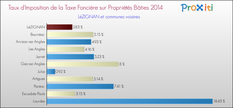 Taux d'imposition de la taxe foncière sur le bati 2014 pour LéZIGNAN et les communes proches Comparaison des taux d'imposition de la taxe foncière sur le bati 2014 pour LéZIGNAN et les communes voisines