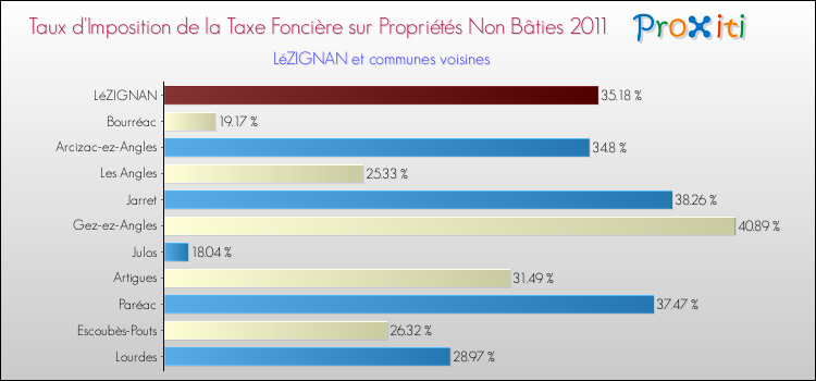 Taux d'imposition de la taxe foncière sur les immeubles et terrains non batis 2011 pour LéZIGNAN et les communes proches Comparaison des taux d'imposition de la taxe foncière sur les immeubles et terrains non batis 2011 pour LéZIGNAN et les communes voisines