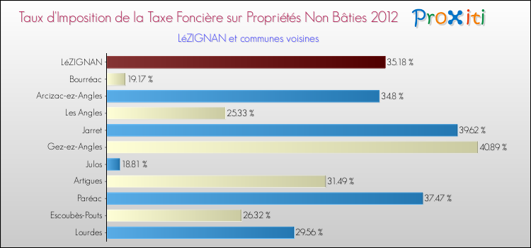 Taux d'imposition de la taxe foncière sur les immeubles et terrains non batis 2012 pour LéZIGNAN et les communes proches Comparaison des taux d'imposition de la taxe foncière sur les immeubles et terrains non batis 2012 pour LéZIGNAN et les communes voisines