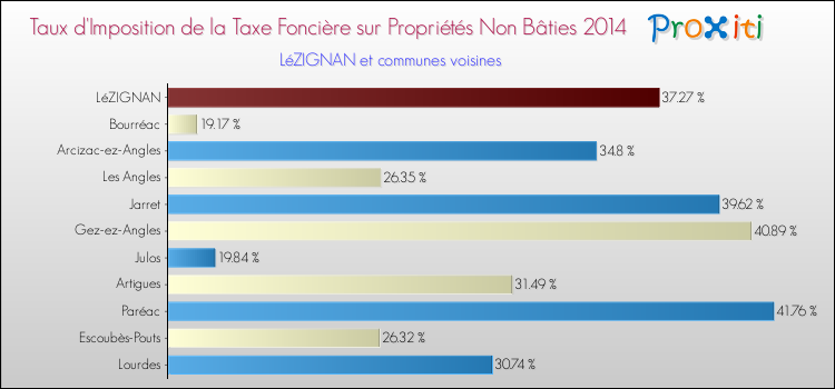 Taux d'imposition de la taxe foncière sur les immeubles et terrains non batis 2014 pour LéZIGNAN et les communes proches Comparaison des taux d'imposition de la taxe foncière sur les immeubles et terrains non batis 2014 pour LéZIGNAN et les communes voisines