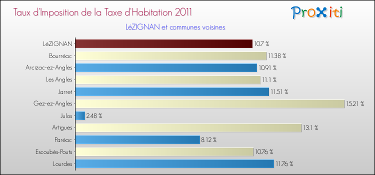 Taux d'imposition de la taxe d'habitation 2011 pour LéZIGNAN et les communes proches Comparaison des taux d'imposition de la taxe d'habitation 2011 pour LéZIGNAN et les communes voisines