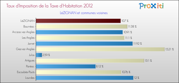 Taux d'imposition de la taxe d'habitation 2012 pour LéZIGNAN et les communes proches Comparaison des taux d'imposition de la taxe d'habitation 2012 pour LéZIGNAN et les communes voisines