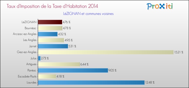 Taux d'imposition de la taxe d'habitation 2014 pour LéZIGNAN et les communes proches Comparaison des taux d'imposition de la taxe d'habitation 2014 pour LéZIGNAN et les communes voisines