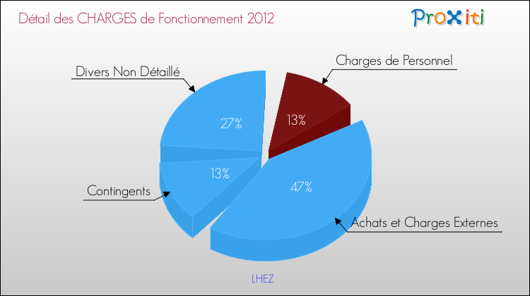 Décomposition des Charges de Fonctionnement 2012 de la commune de LHEZ Charges de Fonctionnement 2012 pour la commune de LHEZ