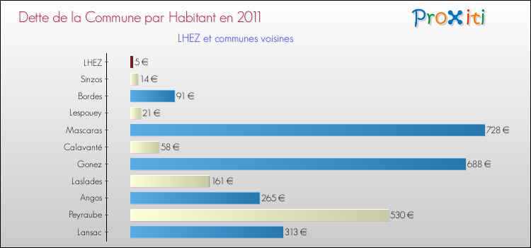 Dette par habitant de la commune en 2011 pour LHEZ et les communes proches Comparaison de la dette par habitant de la commune en 2011 pour LHEZ et les communes voisines