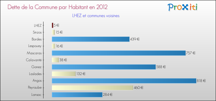 Dette par habitant de la commune en 2012 pour LHEZ et les communes proches Comparaison de la dette par habitant de la commune en 2012 pour LHEZ et les communes voisines
