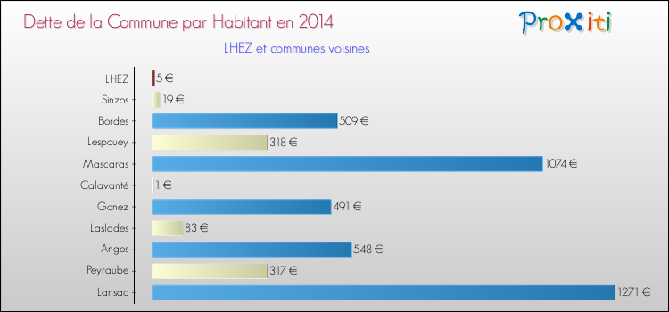 Dette par habitant de la commune en 2014 pour LHEZ et les communes proches Comparaison de la dette par habitant de la commune en 2014 pour LHEZ et les communes voisines