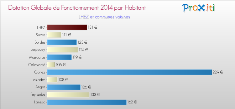 Montant des dotations globales de fonctionnement DGF par Habitant pour LHEZ et les communes proches en 2014. Comparaison des des dotations globales de fonctionnement DGF par habitant pour LHEZ et les communes voisines en 2014.