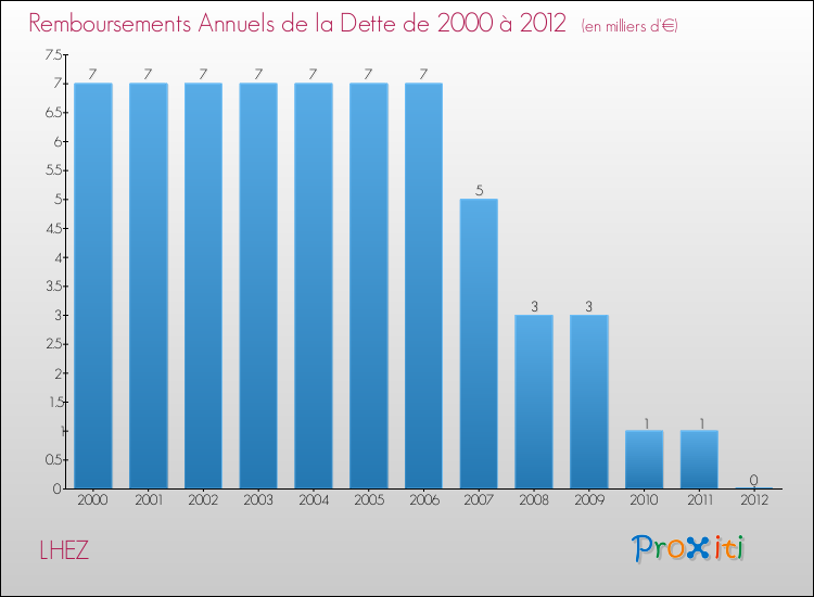 Evolution de l'annuité de la dette pour la commune de LHEZ de 2000 à 2012 Annuités de la dette pour LHEZ de 2000 à 2012