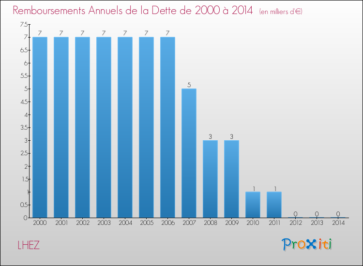 Evolution de l'annuité de la dette pour la commune de LHEZ de 2000 à 2014 Annuités de la dette pour LHEZ de 2000 à 2014