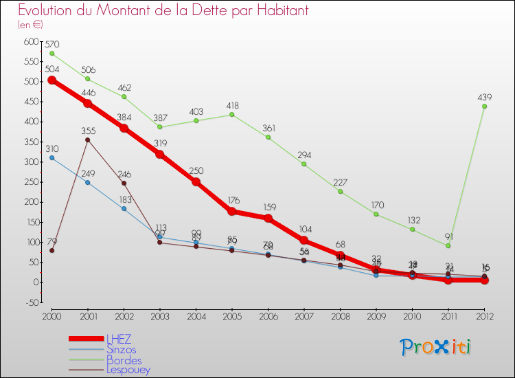 Evolution de la dette par habitant pour la commune de LHEZ et les communes proches de 2000 à 2012 Comparaison de la dette par habitant pour LHEZ et les communes voisines de 2000 à 2012