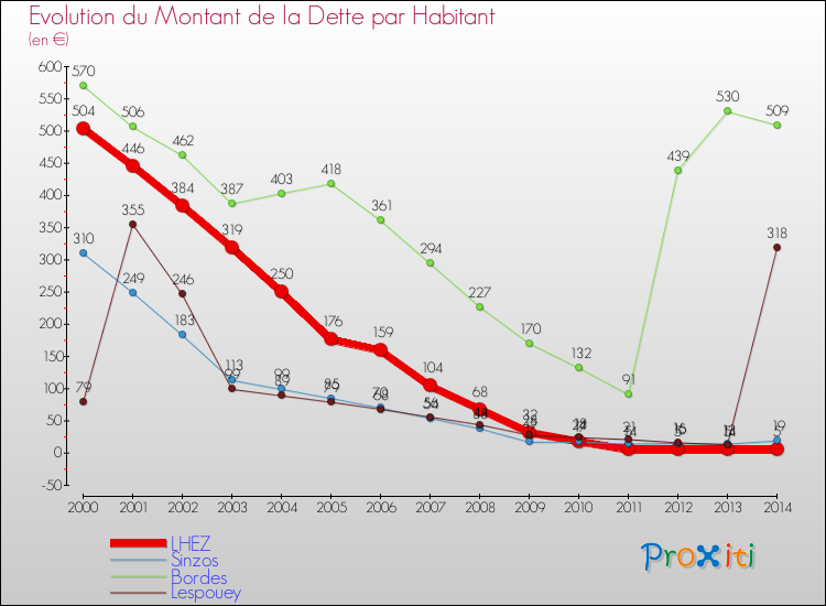 Evolution de la dette par habitant pour la commune de LHEZ et les communes proches de 2000 à 2014 Comparaison de la dette par habitant pour LHEZ et les communes voisines de 2000 à 2014