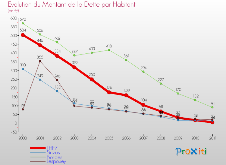 Evolution de la dette par habitant pour la commune de LHEZ et les communes proches Comparaison de la dette par habitant pour LHEZ et les communes voisines