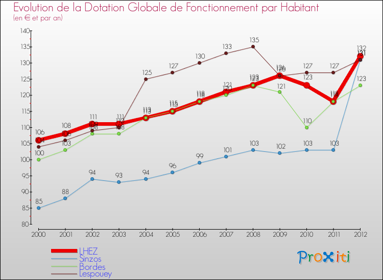 Evolution et montant de la dotation globale de fonctionnement par Habitant pour LHEZ et les communes proches Comparaison des dotations globales de fonctionnement par habitant pour LHEZ et les communes voisines