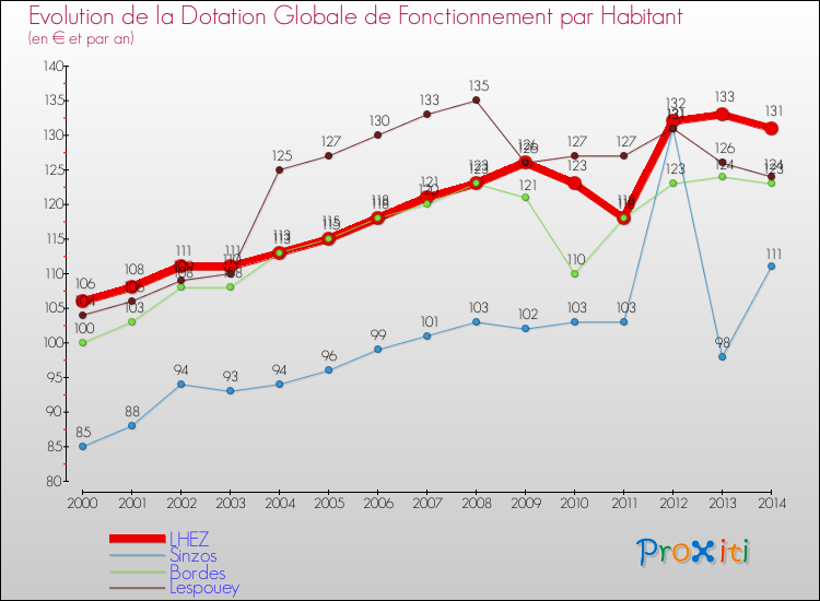 Evolution et montant de la dotation globale de fonctionnement par Habitant pour LHEZ et les communes proches de 2000 à 2014. Comparaison des dotations globales de fonctionnement par habitant pour LHEZ et les communes voisines de 2000 à 2014.