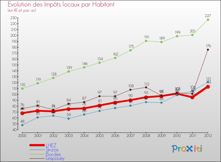 Evolution et montant des impôts locaux par Habitant pour LHEZ et les communes proches Comparaison des impôts locaux par habitant pour LHEZ et les communes voisines