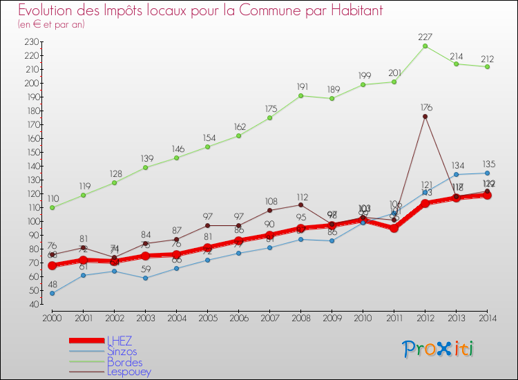 Evolution et montant des impôts locaux par Habitant pour LHEZ et les communes proches de 2000 à 2014 Comparaison des impôts locaux par habitant pour LHEZ et les communes voisines de 2000 à 2014