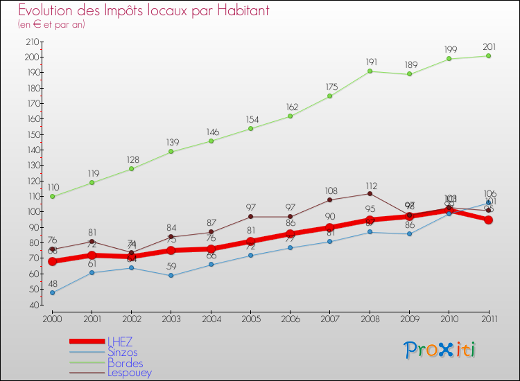 Evolution et montant des impôts locaux par Habitant pour LHEZ et les communes proches Comparaison des impôts locaux par habitant pour LHEZ et les communes voisines