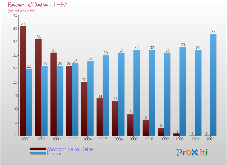 Evolution comparée de la dette et des revenus pour la commune de LHEZ de 2000 à 2012 Comparaison de la dette et des revenus pour LHEZ de 2000 à 2012