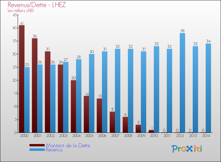 Evolution comparée de la dette et des revenus pour la commune de LHEZ de 2000 à 2014 Comparaison de la dette et des revenus pour LHEZ de 2000 à 2014