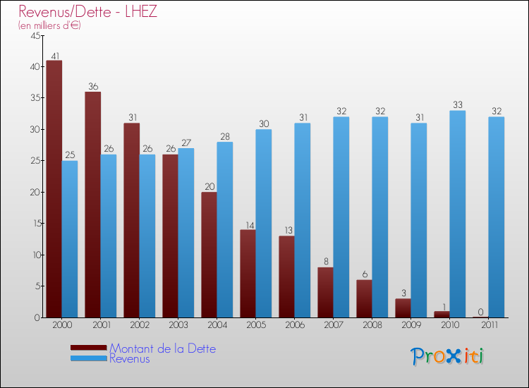 Evolution comparée de la dette et des revenus pour la commune de LHEZ de 2000 à 2011 Comparaison de la dette et des revenus pour LHEZ de 2000 à 2011