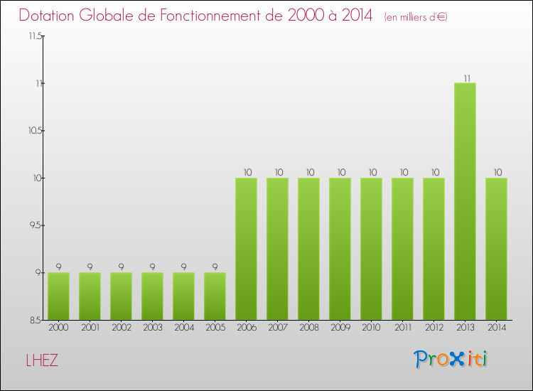Evolution du montant de la Dotation Globale de Fonctionnement pour la commune de LHEZ de 2000 à 2014 Evolution du montant de la Dotation Globale de Fonctionnement pour LHEZ de 2000 à 2014