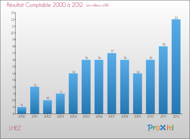 Evolution du résultat comptable pour la commune de LHEZ de 2000 à 2012 Evolution du résultat comptable pour LHEZ de 2000 à 2012