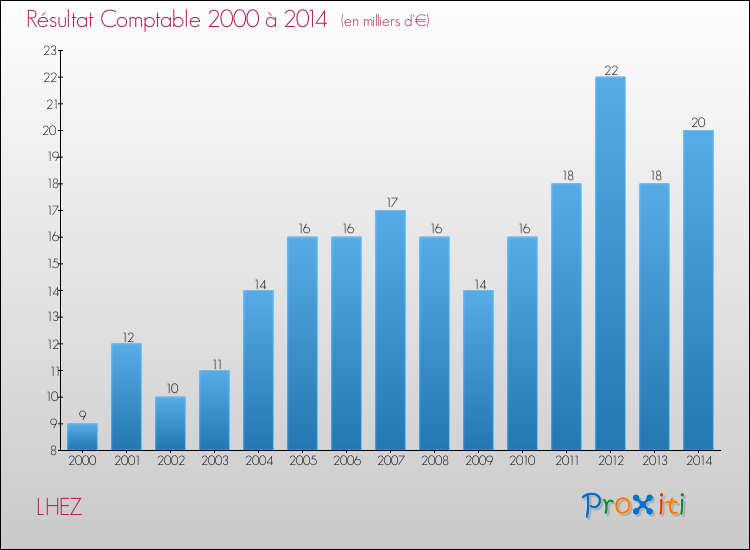 Evolution du résultat comptable pour la commune de LHEZ de 2000 à 2014 Evolution du résultat comptable pour LHEZ de 2000 à 2014